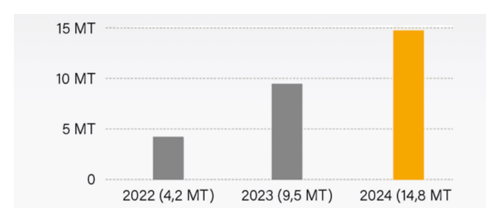 New CSR - CO2 emissions have been avoided